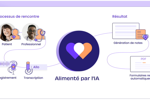 Découvrez le portrait de CoeurWay, une application pour alléger le fardeau administratif des médecins au Québec.